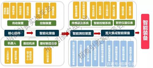 傳感器等; 中游為智能制造裝備,包括機器人,數控機床,增材制造設備等